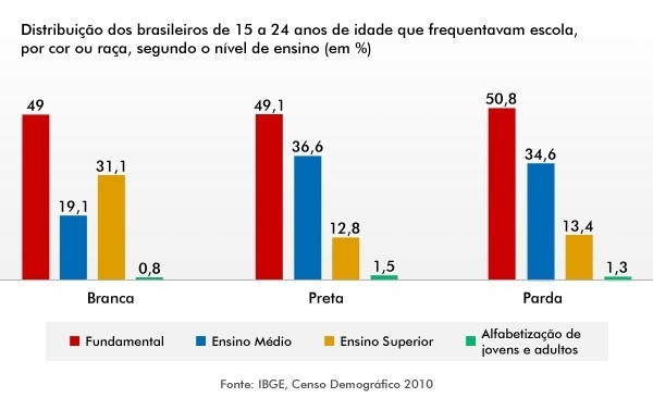 distribuicao-de-brasileiros-na-escola-por-raca-censo-2010-1340927923900_600x377